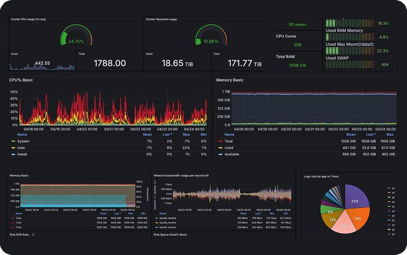 Cloud monitoring dashboard showing performance metrics