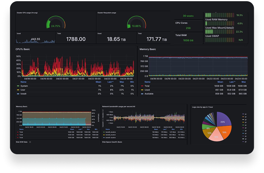 Cloud monitoring dashboard showing performance metrics
