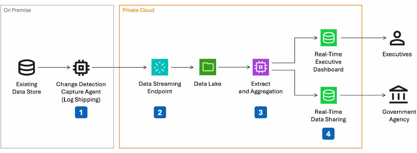 Private Data Lake Transfer Diagram