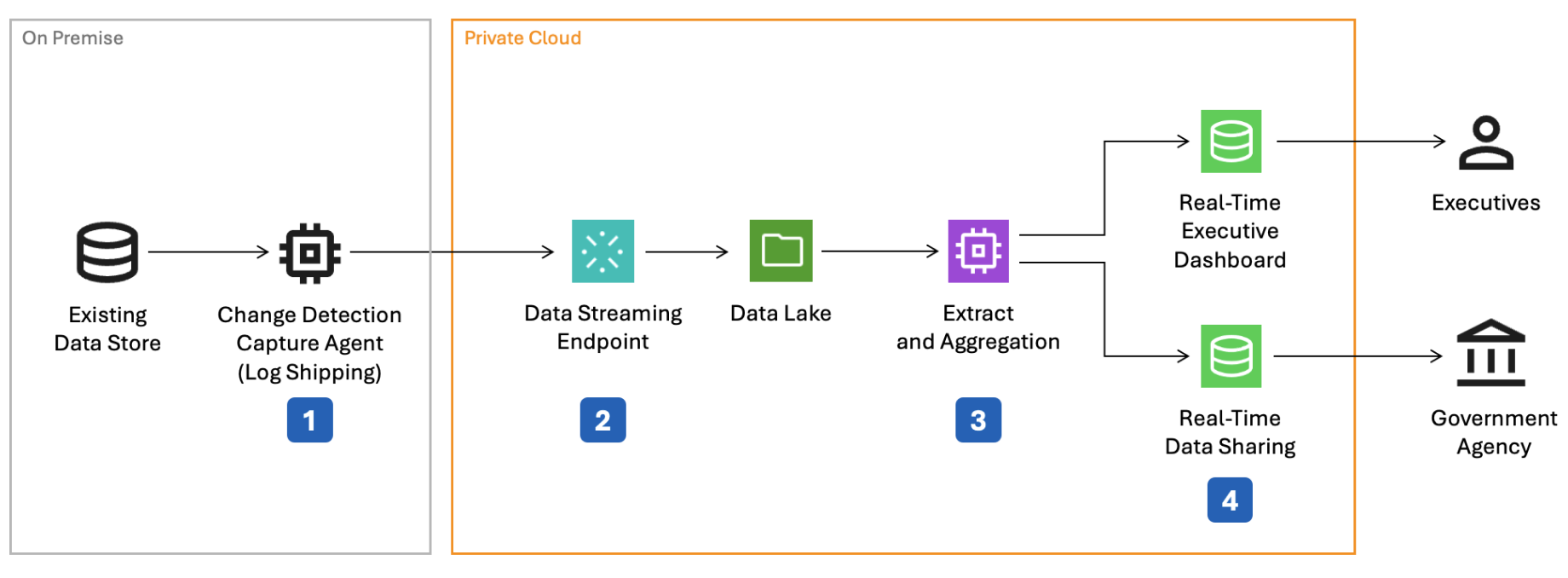 Private Data Lake Transfer Diagram