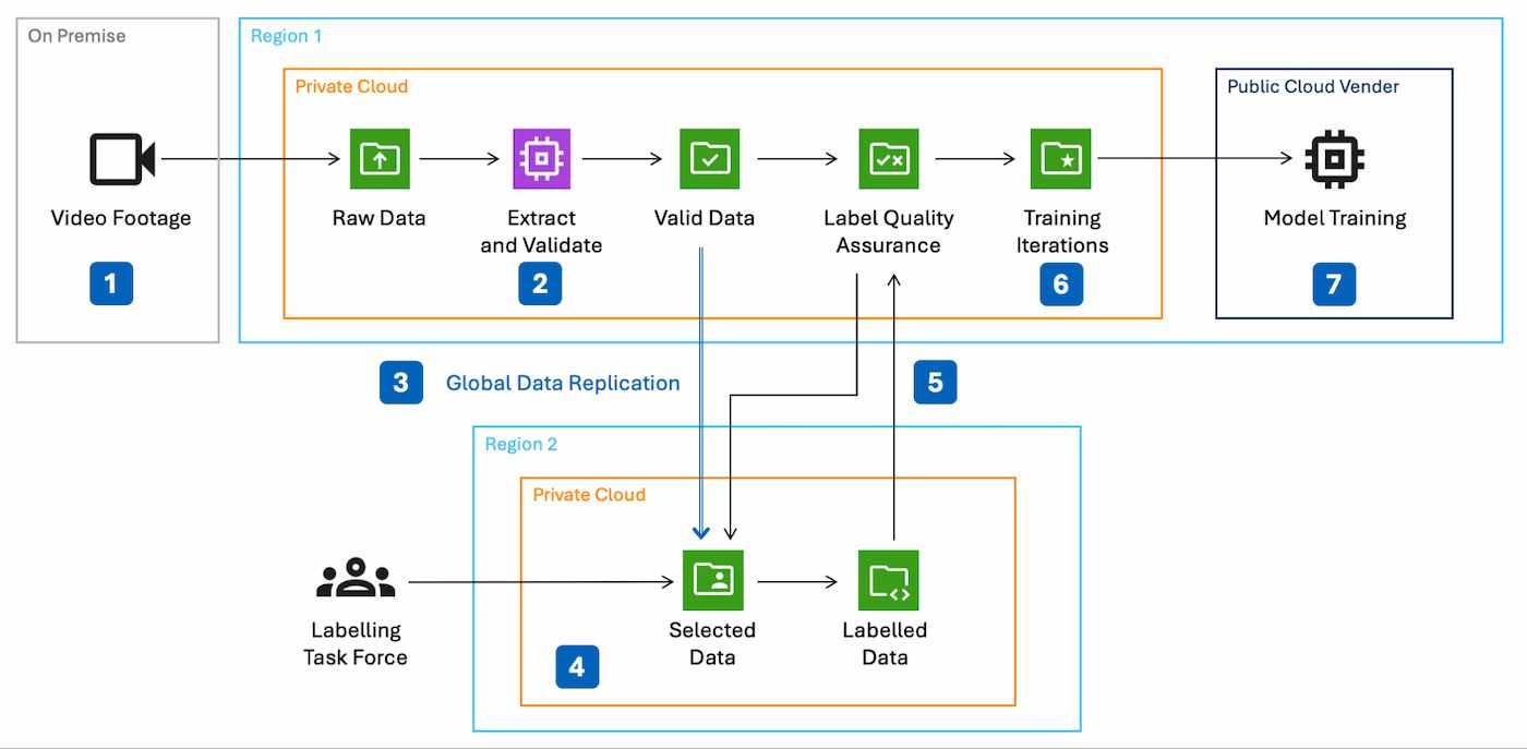 Data Preparation Pipeline Diagram