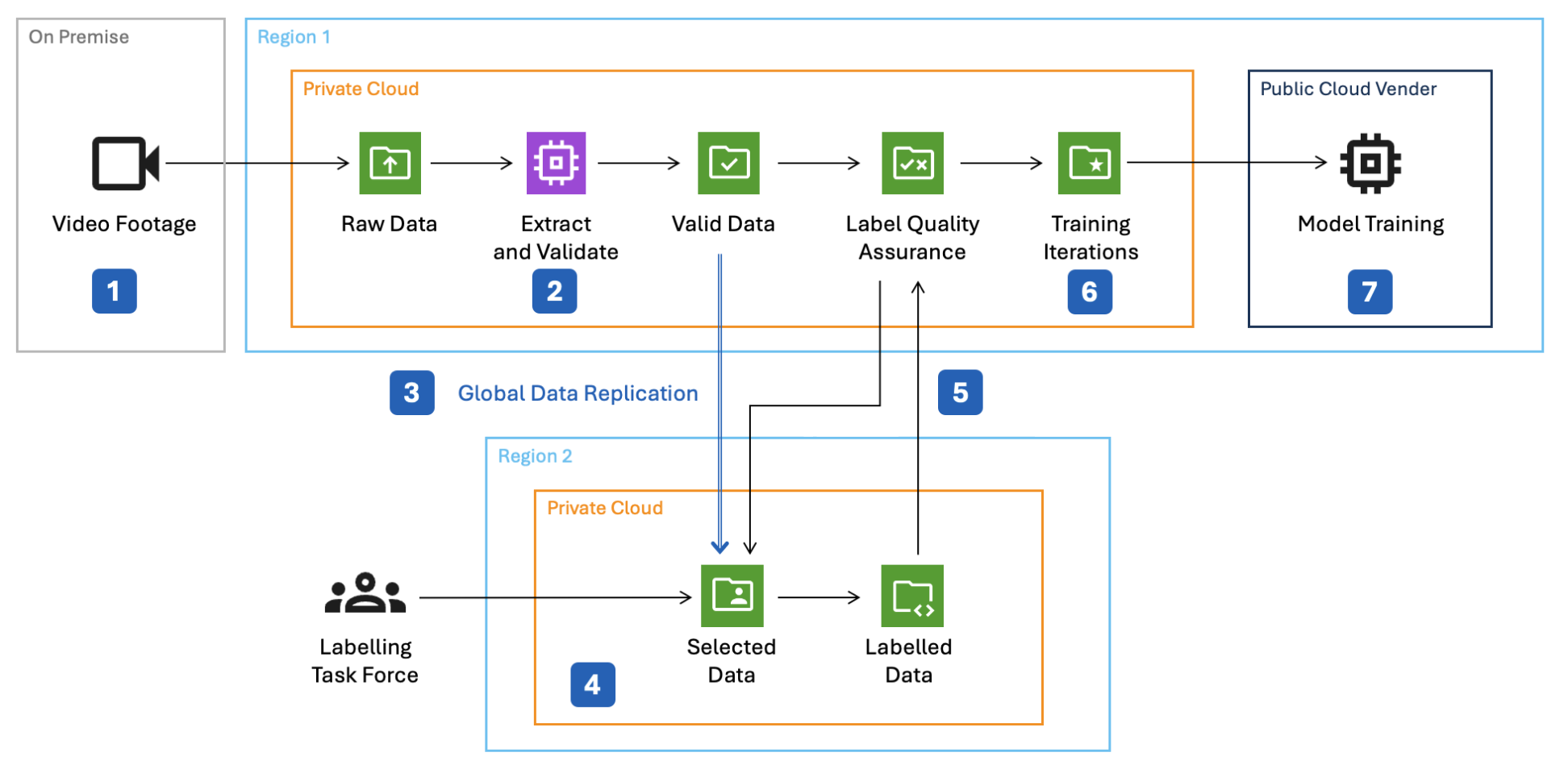 Data Preparation Pipeline Diagram